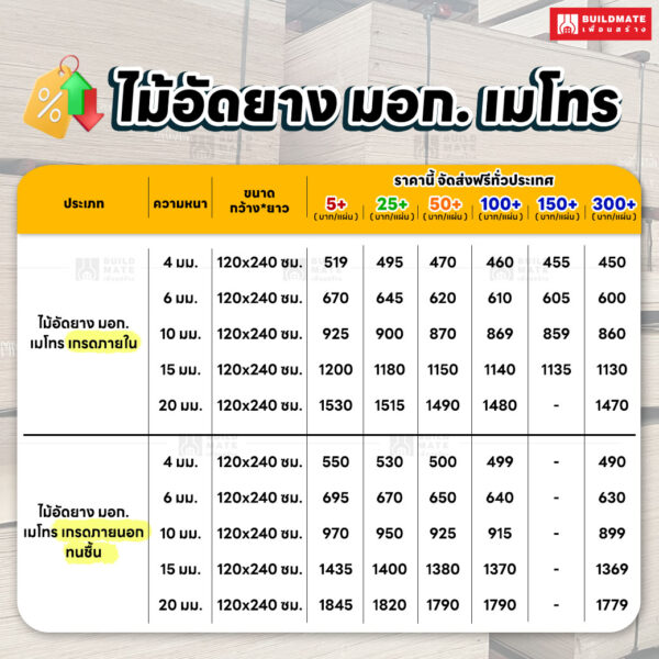 ราคา ไม้อัดยาง มอก. เมโทร