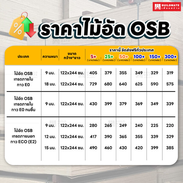 ราคา ไม้อัด OSB