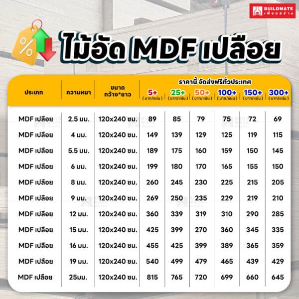 ราคา ไม้อัด MDF เปลือย